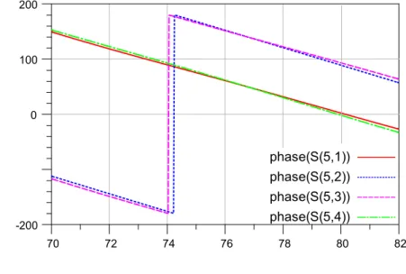 Figure 2.5 – Transmission phase between input Rf port with four outputs load.