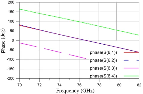Figure 2.6 – Transmission phase between output RF and four outputs load.