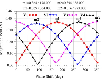Figure 2.8 – Output voltage waveforms phase shift of the power detectors.