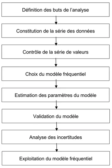 Figure 2.3 : Les étapes principales de l’analyse fréquentielle (Meylan, Favre and Musy, 2008b) Définition des buts de l’analyse 