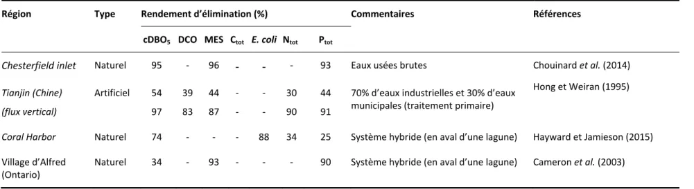 Tableau 1.1  Performances des marécages pour le traitement des eaux usées domestiques 