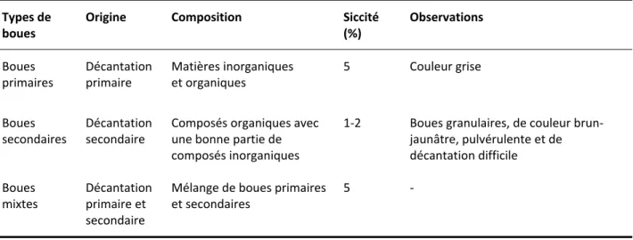 Tableau 1.2  Différents  types  de  boues  de  station  d’épuration  des  eaux  usées  (Amorce,  2012) 