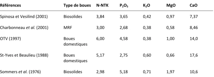 Tableau 1.3  Teneurs  moyennes  (%,  p  p ‐1 )  en  éléments  nutritifs  présents  dans  les  boues  d’épuration 