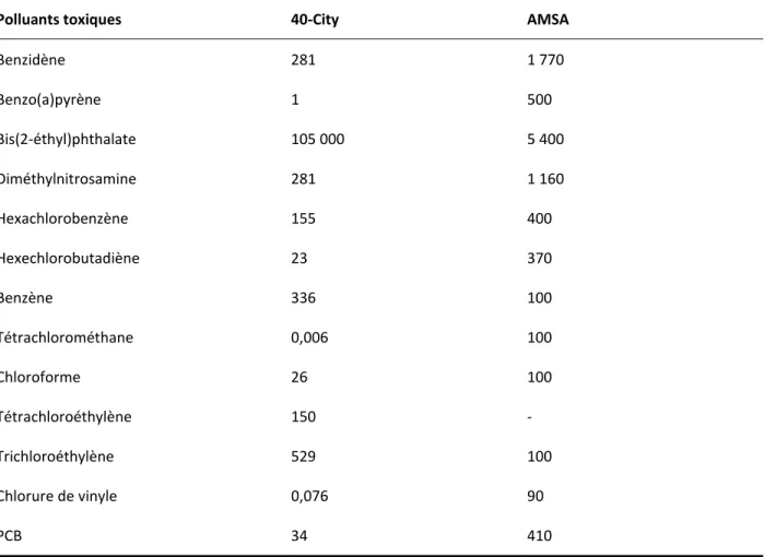 Tableau 1.5  Teneurs  médianes  (µg.kgˉ¹   boues  sèches)  en  composés  organiques  toxiques  présents  dans  les  boues  d’épuration  américaines  (USEPA  1982;  AMSA  1987; 