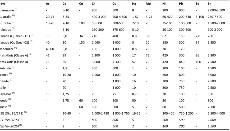 Tableau 1.6  Concentrations  en  métaux  (mg.kgˉ¹   boues  sèches)  dans  les  boues  d’épuration  municipales  prescrites  dans  divers  pays  