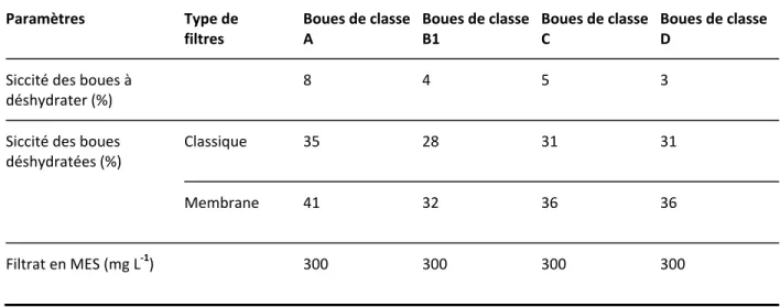 Tableau 1.7  Différents  paramètres  de  performances  de  la  déshydratation  sur  un  filtre‐ presse à plateaux (Blais, 2016)  Paramètres  Type de  filtres  Boues de classe A  Boues de classe B1  Boues de classe C  Boues de classe D  Siccité des boues à 