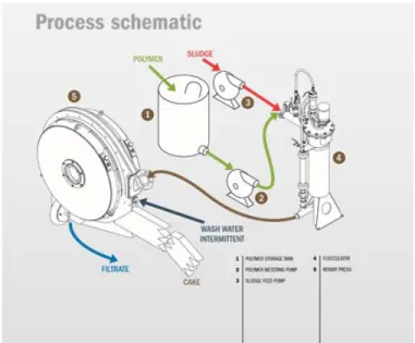 Figure 1.5  Schéma de fonctionnement du procédé du pressoir rotatif (Fournier Industries  Inc., 2017)    Presses à vis  1.4.7 Une presse à vis est un dispositif de déshydratation qui emploie une vis de déshydratation et de  transport  à  l'intérieur  d'un 