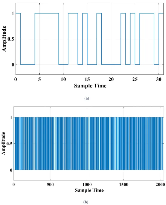 Figure 16 montre les séquences PN utilisée pour la propagation du signal dans notre conception