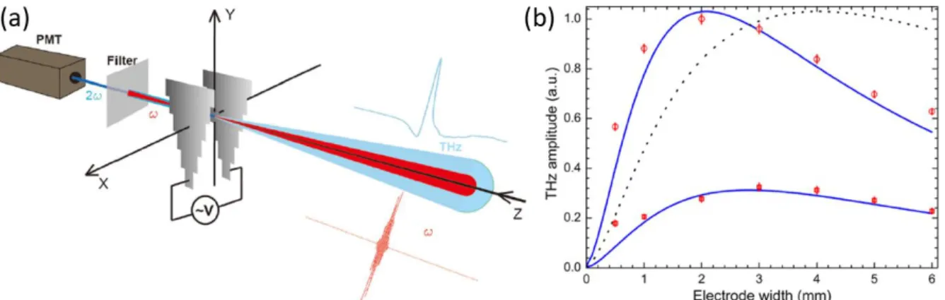 Figure 2.10. (a) Experimental set-up for the study of the Gouy phase shift effect on the ABCD technique
