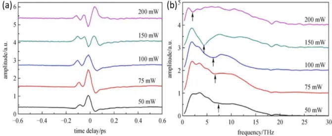 Figure 2.13 Second harmonic intensity generated from the ABCD mechanism as a function of the bias  electric field for three different gases, Xenon (red full dots), sulfur hexafluoride (SF 6 , blue dots), and Air  (black diamonds) at the pressure of (a) 1 a