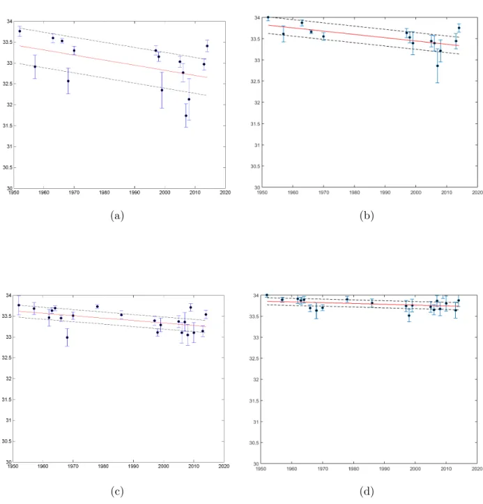 Figure 5.2 – Tendances linéaires calculées sur la salinité (rouge) avec intervalle de confiance de 95%