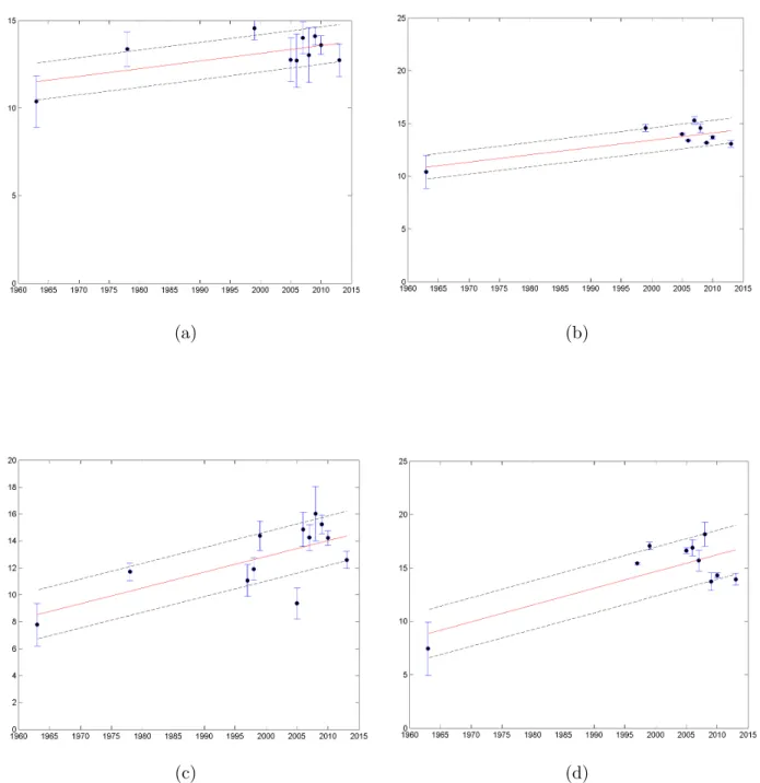 Figure 5.3 – Tendances linéaires calculées sur le nitrate (rouge) avec intervalle de confiance de 95%