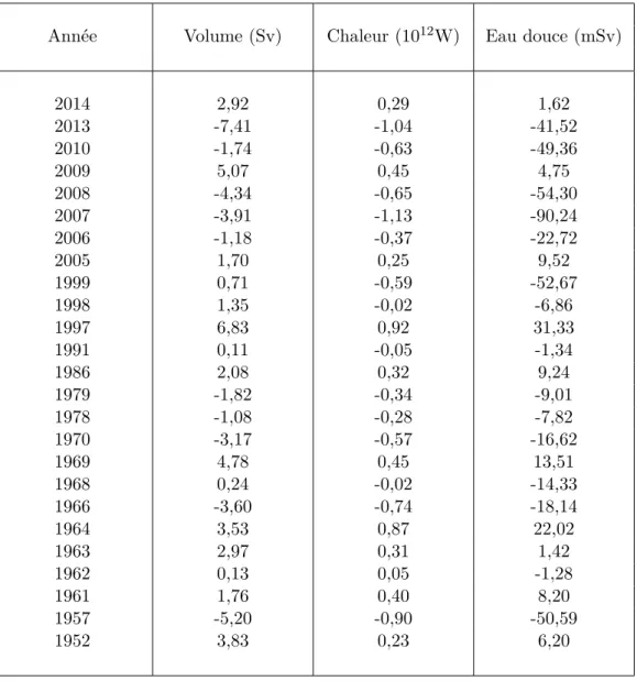 Tableau 4.2 – Transports nets calculés à travers la section sélectionnée pour chacune des années.