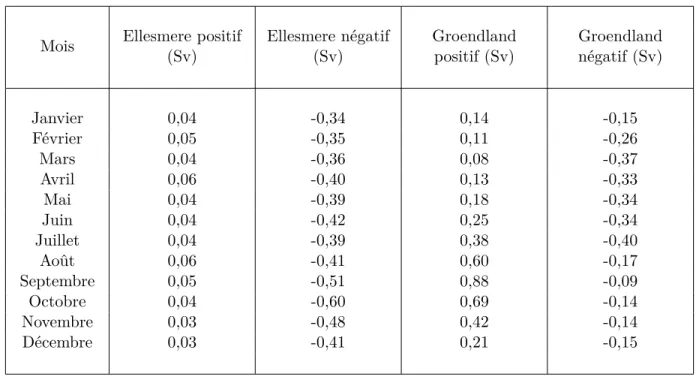 Tableau 4.5 – Transports volumiques nets positifs et négatifs mensuels calculés à partir du modèle numérique pour les secteurs Ellesmere et Groendland.