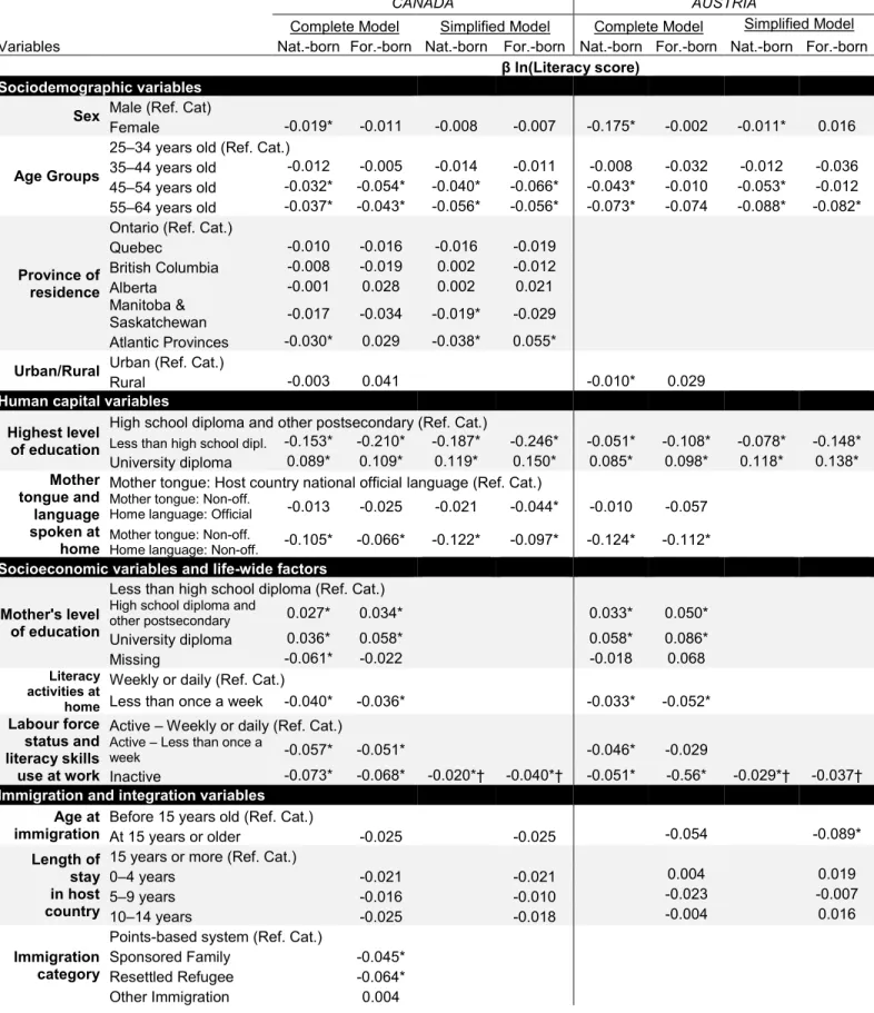 Table 4.2 : Estimated coefficient from linear regressions with log of literacy score as the  dependent variable, stratified by immigration status, 25–64 years old, Canada and  Austria, PIAAC 2012 