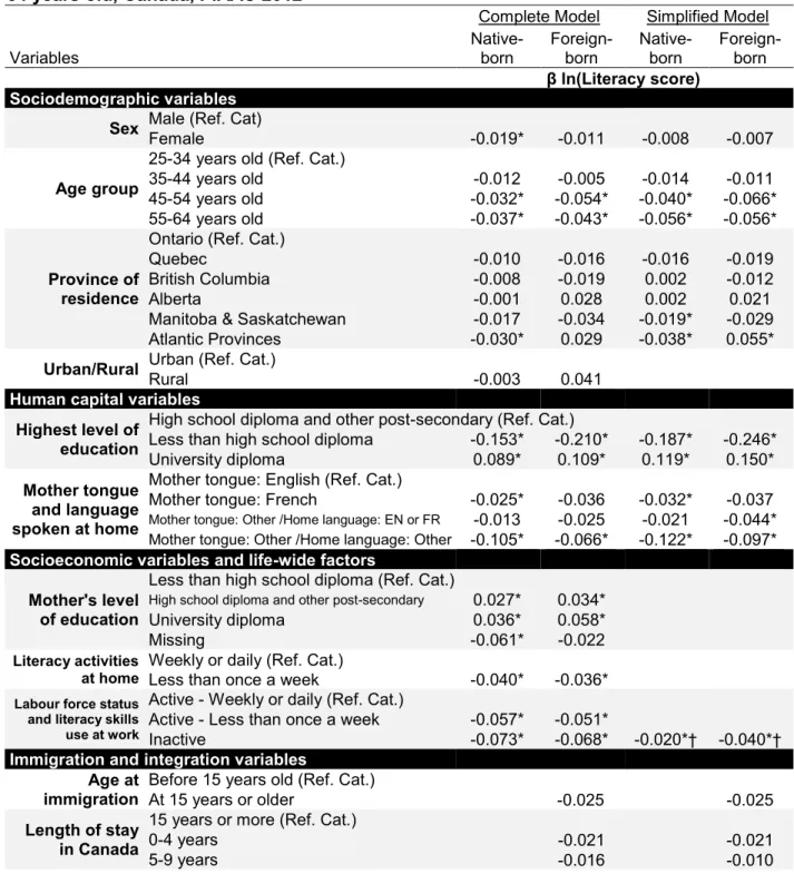 Table 3.2 : Estimated coefficients from linear regressions with log of literacy score as the  dependent variable, stratified by immigration status, complete and simplified models,  25-64 years old, Canada, PIAAC 2012 