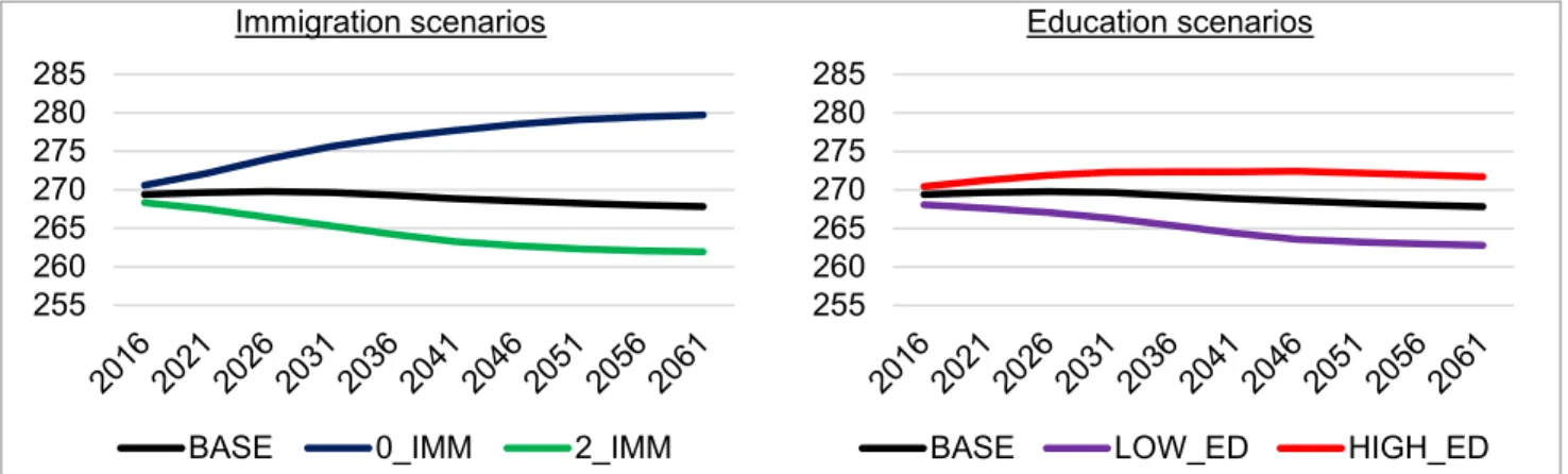 Figure 3.2 : Projected average literacy proficiency score, according to different stylised  scenarios with respect to immigration (left) and education (right), 25-64 years old,  2016-2061, Canada 