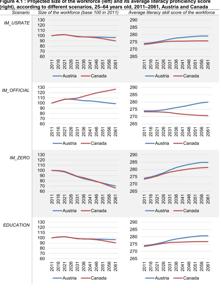 Figure 4.1 : Projected size of the workforce (left) and its average literacy proficiency score  (right), according to different scenarios, 25–64 years old, 2011–2061, Austria and Canada 