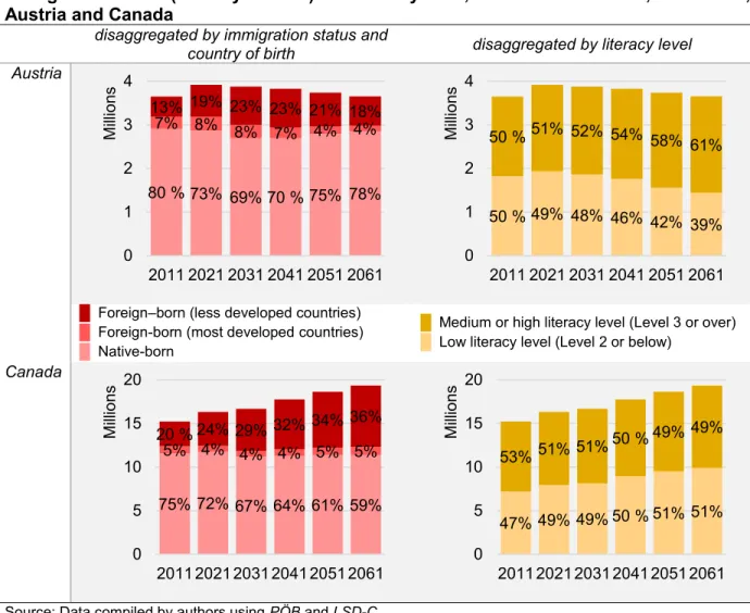 Figure 4.2 : Projected workforce population aged between 25 and 64 years old, by  immigration status (country of birth) and literacy level, BASELINE Scenario, 2011–2061,  Austria and Canada 