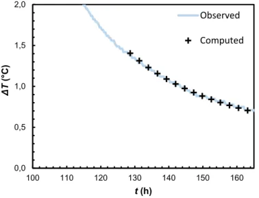 Figure 1.4. Observed and computed temperature increments during the recovery period for the submersible  sensor at 45 m depth