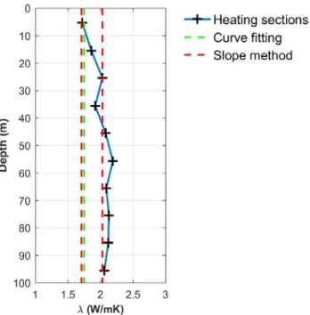Figure 1.5. Subsurface thermal conductivity (crosses) obtained for the TRT with heating cable sections  compared with the bulk values provided by the conventional TRT (green and orange dashed lines)