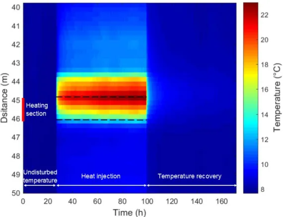 Figure 1.6. Temperature distribution during the TRT around a typical heating section at 45 to 46 m depth
