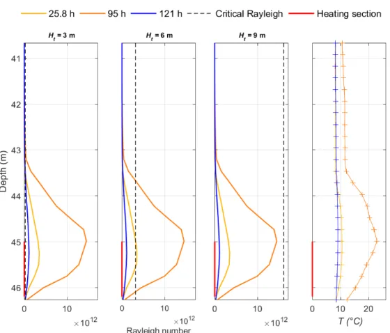 Figure 1.7. Verification of the Rayleigh number stability criteria considering different critical lengths (H t ) to  calculate critical Rayleigh number (dashed lines)