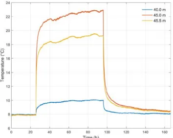 Figure 2.5. Observed temperature at the middle of a non-heating section (40 m) and at the top (45 m) and the  middle (45.5 m) of a heating section