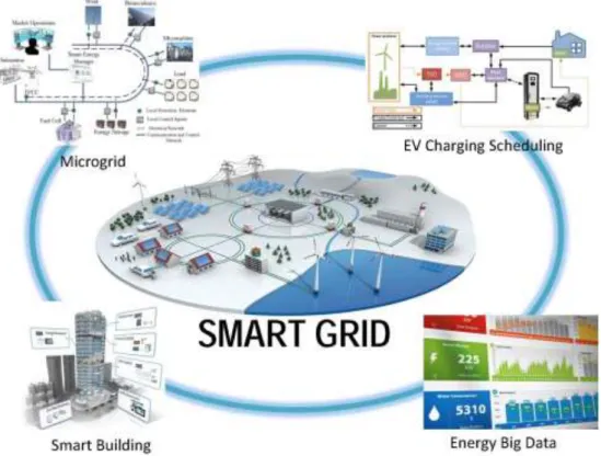 Figure I.2: Exemple d'une configuration de "smart grid" mettant en jeu des sources  d'énergies intermittentes [4] 