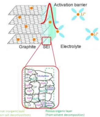 Figure I.11: Modèle de la SEI illustré sur une anode de graphite. [Adapté de 45, 46] 