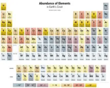 Figure I.15: Table périodique de Mendeleïev ajusté en fonction de la disponibilité des  éléments sur terre [66] 