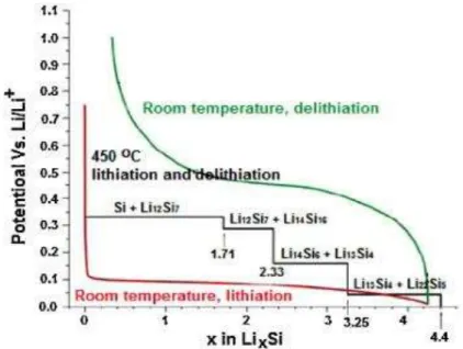 Figure I.17: Courbe de cyclage d'une anode à base de Si durant sa première  lithiation/délithiation à température ambiante (rouge, vert) et 400°C (noir) [71] 