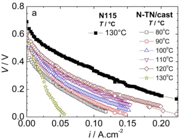 Figure 1. 3 – Polarization curves of DEFC as a function of temperature for Nafion-titania  composite membranes