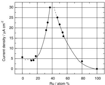 Figure  1.  5  –  Catalysis  of  EtOH  electro-oxidation  by  PtRu:  the  influence  of  catalyst  composition