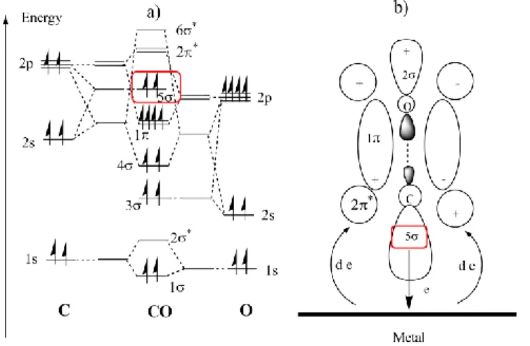 Figure  1.  6  –  a)  The  energy  level  of  carbon  monoxide  molecules,  and  b)  the  formation of the strong metal-carbon monoxide bonding (back-donation)  49 