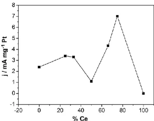 Figure 1. 7 – Ethanol electrocatalytic activity as a function of % Ce in Pt-CeO 2