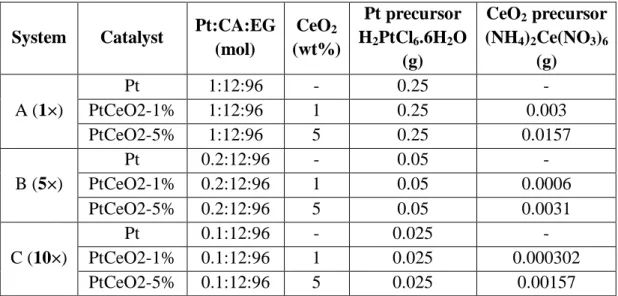 Table  2.  1  –  Experimental  details  on  the  preparation  of  Pt  and  PtCeO 2   by  the  Pechini  method