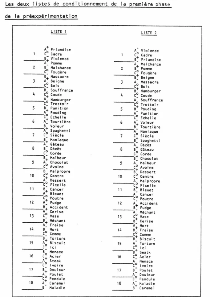 Fig.  6 .  -  L ' o r g a n i s a t i o n   des  liste s  de  c o n d i t i o n n e m e n t :   A   =   p l i e r   la  fe ui l l e ;   B  =   f e r ­ m e r   le  livre;  C  =   t r a c e r   un  car r é ;   0  =   d i r e c t i o n   du  c o n d i t i o n