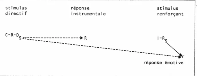 Fig.  1  -  La  réponse  instrumentale  est  renforcée  en  présence  d'un  stimu­
