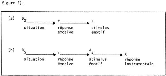 Fig.  2  -  La  partie  (a)  indique  que  lors  du  processus  de  conditionnement  instrumental,  la  réponse  émotive  se  conditionne  au  stimulus  situationnel  et  que  cette  réponse  émotive  produit  son  propre  stimulus  émotif