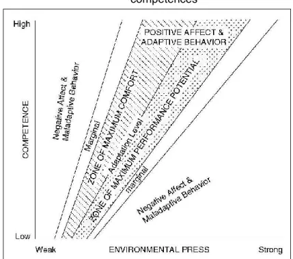 Figure 1.1.  Théorie écologique du vieillissement : pression environnementale et  compétences 