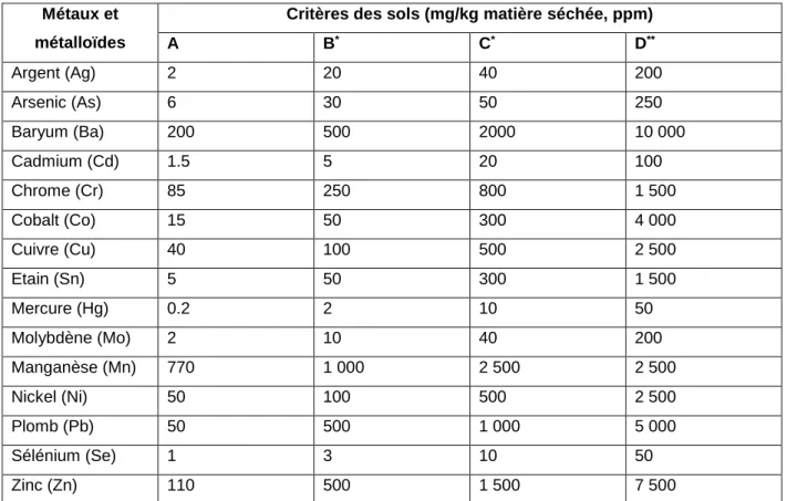Tableau 3.3 Grille des critères génériques pour les sols (MDDELCC, 2016)  Métaux et 