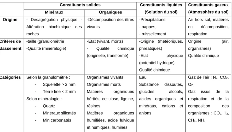 Tableau 4.1 Les principaux constituants du sol (selon Soltner, 2005)  Constituants solides  Constituants liquides 