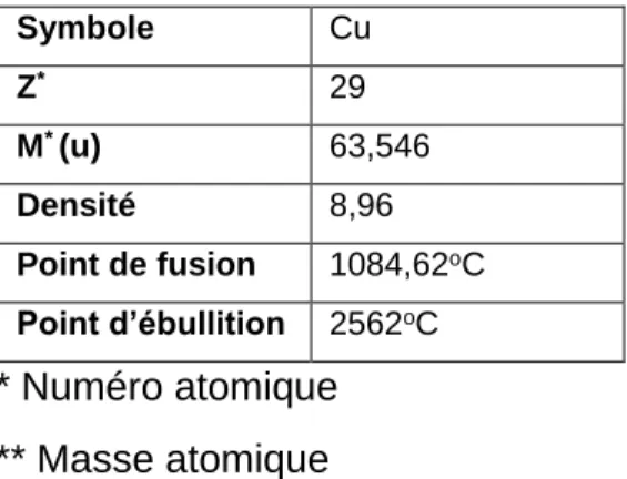Tableau 4.3 Concentration du chrome total selon les critères génériques pour le sol (MDDELCC) 
