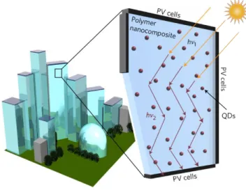 Figure  1.3  Schematic  representation  of  an  LSC  window  composed  of  a  polymer  matrix  incorporating  reabsorption-free QDs