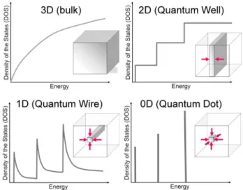 Figure  1.4  Schematic  diagram  illustrating  the representation  of  the  electronic  density  of  states depending  on dimensions