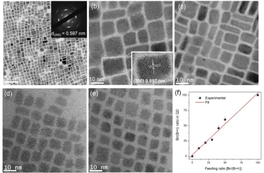 Figure  2.2  Representative  TEM  images  of  CsPb(Br x I 1-x ) 3   QDs  (a-e).  (a)  A  large-area  TEM  image  and  corresponding  SAED  pattern  (inset)  of  CsPb(Br 0.4 I 0.6 ) 3   QDs