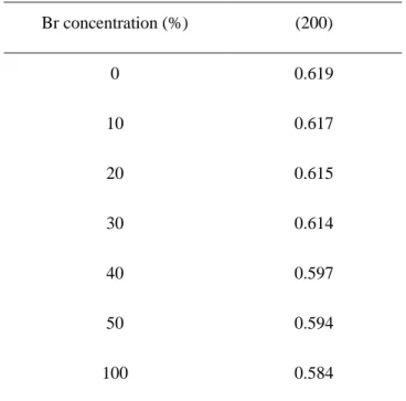 Table 2.1 D-spacings of perovskite QDs with variations of Br concentration. 
