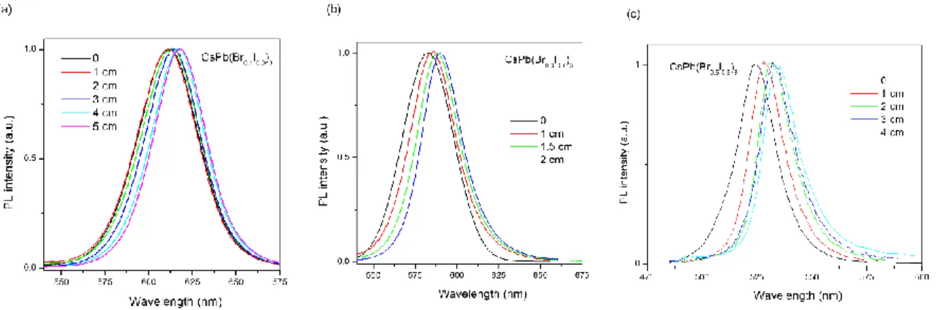 Figure  2.8  PL  spectra  measured  at  different  optical  paths  for  the  LSCs  based  on  CsPb(Br 0.1 I 0.9 ) 3   (a),  CsPb(Br 0.3 I 0.7 ) 3  (b) and CsPb(Br 0.5 I 0.5 ) 3  (c)