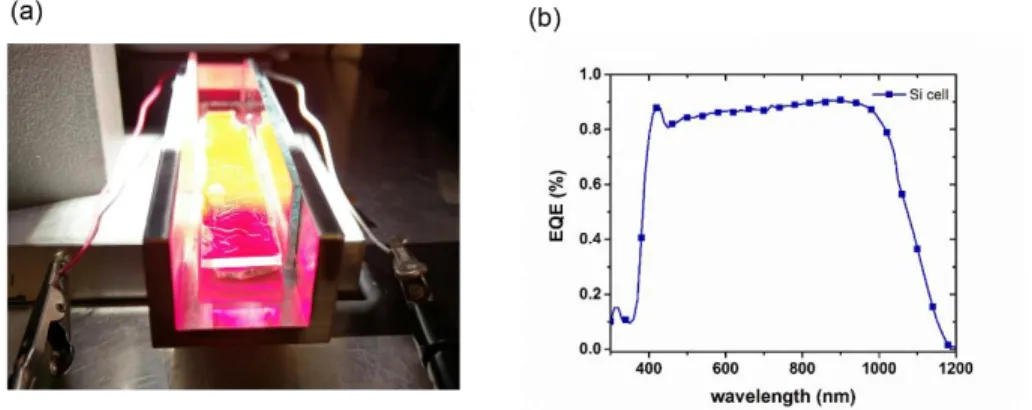 Figure  2.9  (a)  Photograph  of  a  perovskite  QD  based  LSC  during  optical  power  conversion  efficiency  measurements  with  illumination  from  a  solar  simulator  (1.5  AM  global,  100  mW/cm 2 )